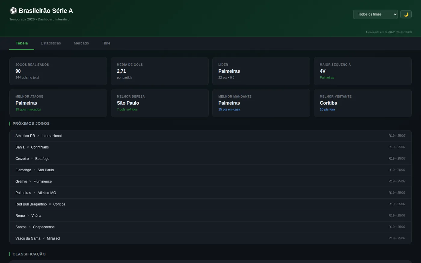 Dashboard Brasileirão — interface
